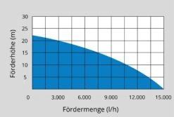 Güde Motorpumpe-Set GMP 15.22 10 Güde Motorpumpe-Set GMP 15.22 -OUTSUNNY Verkäufe 2227734001 prod 005